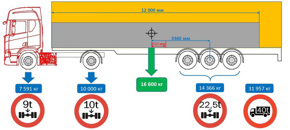 Нагрузка на оси грузовика