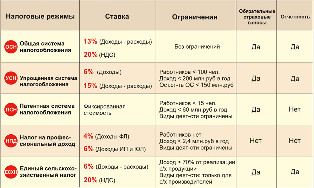 Налоговые системы для ИП