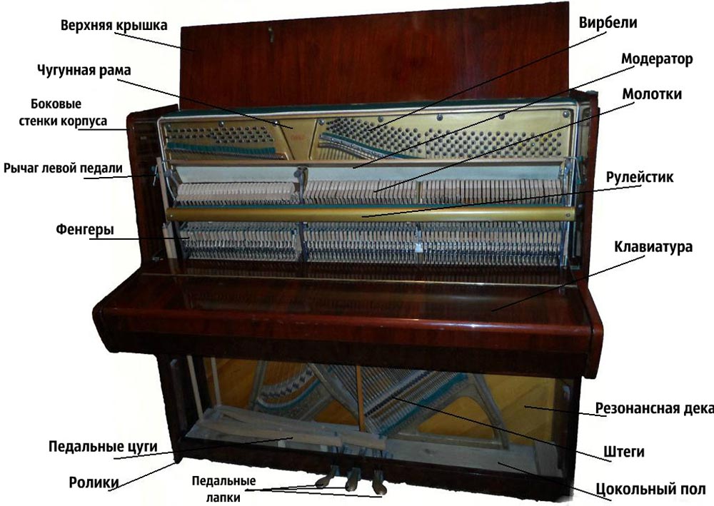 Основные части пианино