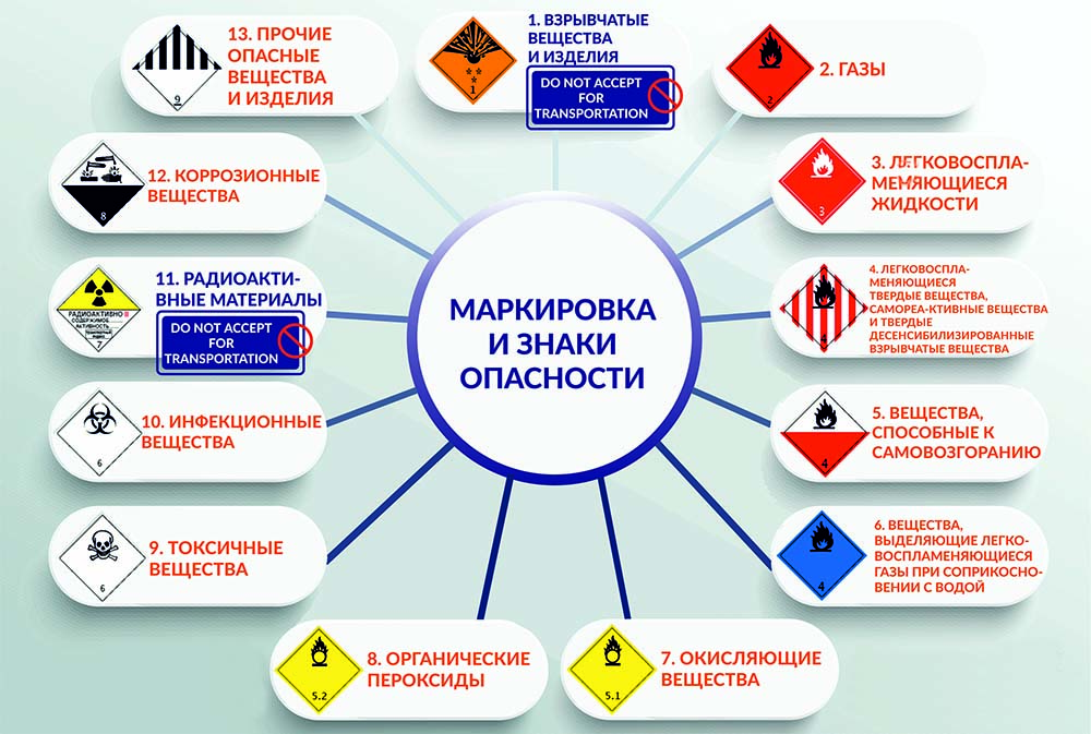 Виды опасных грузов