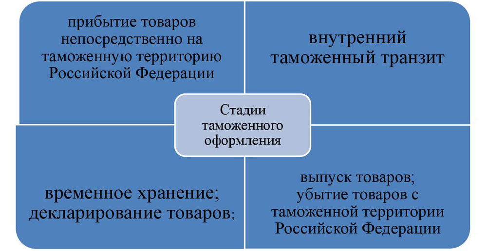 Этапы таможенного оформления