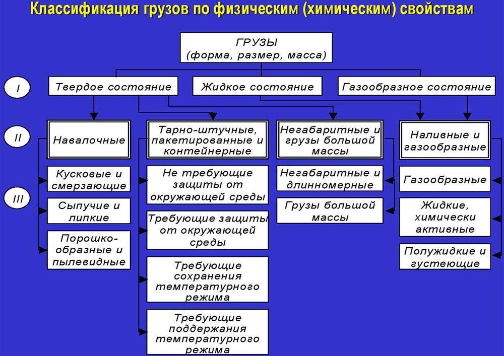 Грузы по физическим свойствам