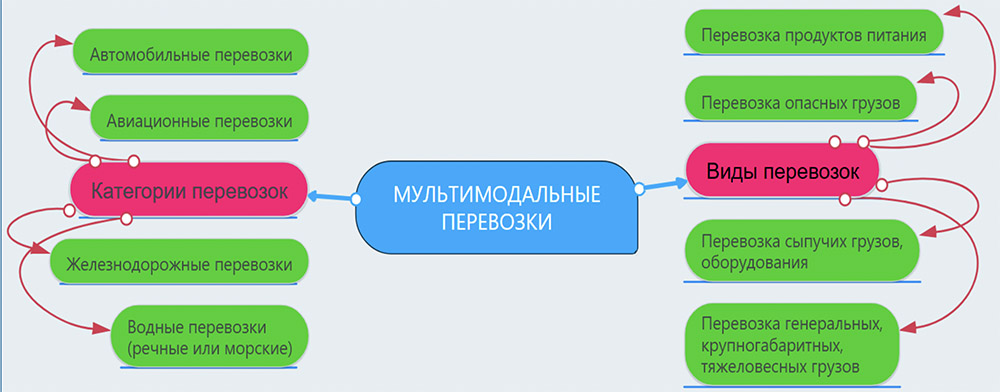 Мультимодальные перевозки из Австралии